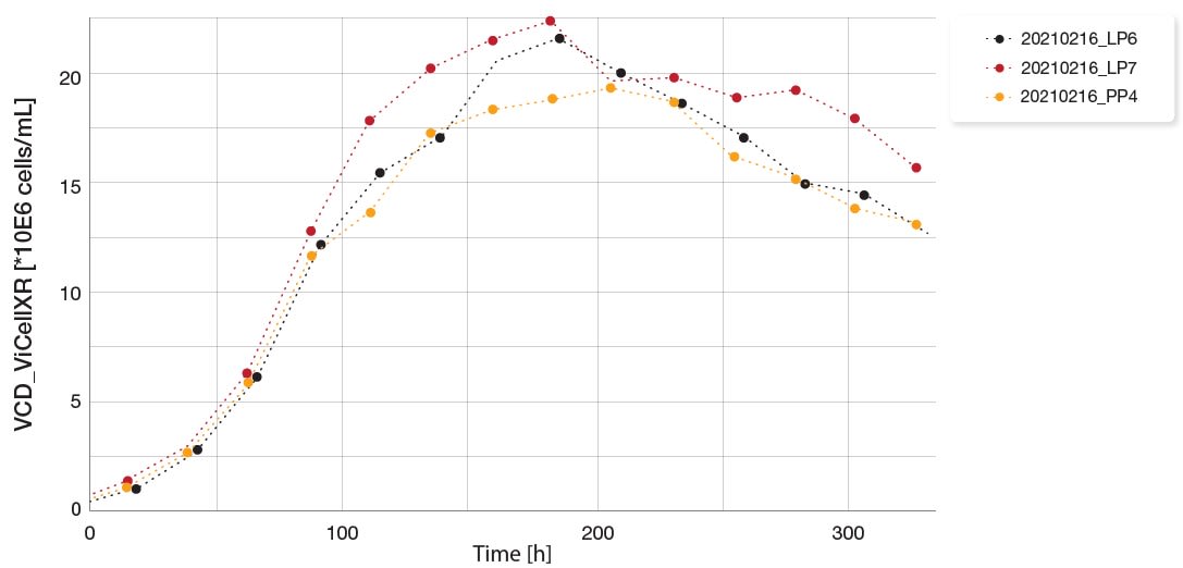 Bioreactor cultures demonstrated reasonably consistent cell growth dynamics | Yokogawa Life Science